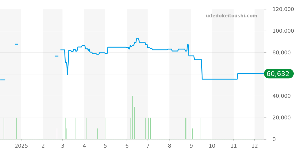 AL32A - ブルガリ アルミニウム 価格・相場チャート(平均値, 1年)