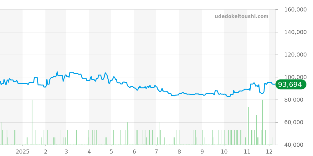 AL32TA - ブルガリ アルミニウム 価格・相場チャート(平均値, 1年)