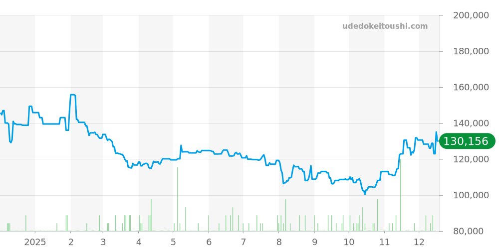 AL38TA - ブルガリ アルミニウム 価格・相場チャート(平均値, 1年)