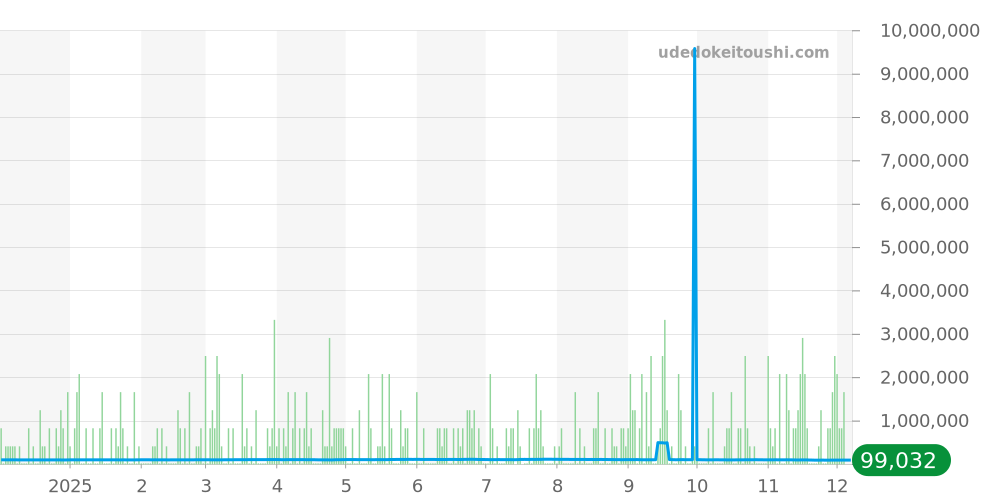 BB26SS - ブルガリ ブルガリブルガリ 価格・相場チャート(平均値, 1年)