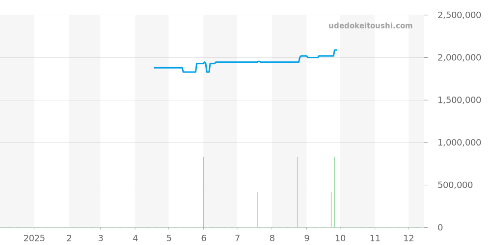 BB33GG - ブルガリ ブルガリブルガリ 価格・相場チャート(平均値, 1年)