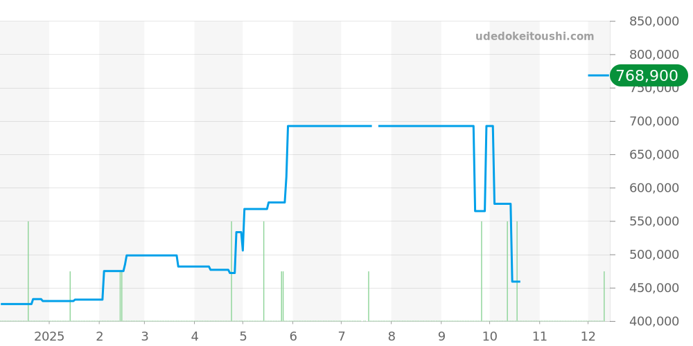 BB33GL - ブルガリ ブルガリブルガリ 価格・相場チャート(平均値, 1年)