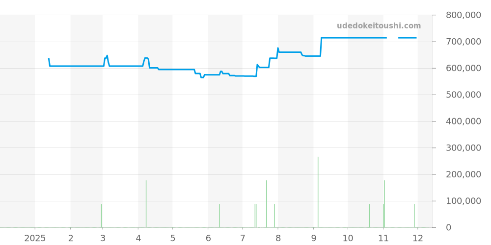 BB33GLSK - ブルガリ ブルガリブルガリ 価格・相場チャート(平均値, 1年)