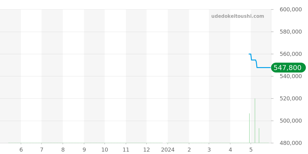 BB33GLSKP - ブルガリ ブルガリブルガリ 価格・相場チャート(平均値, 1年)