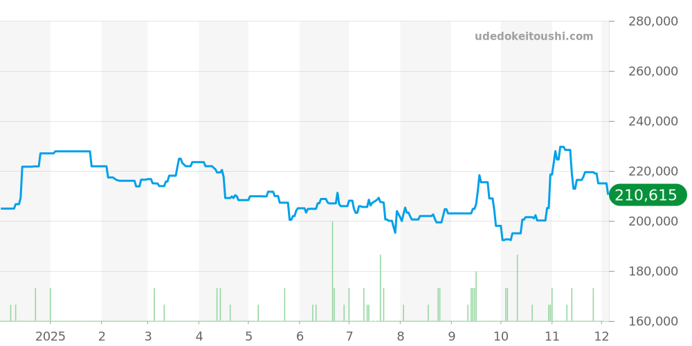 BB33SG - ブルガリ ブルガリブルガリ 価格・相場チャート(平均値, 1年)