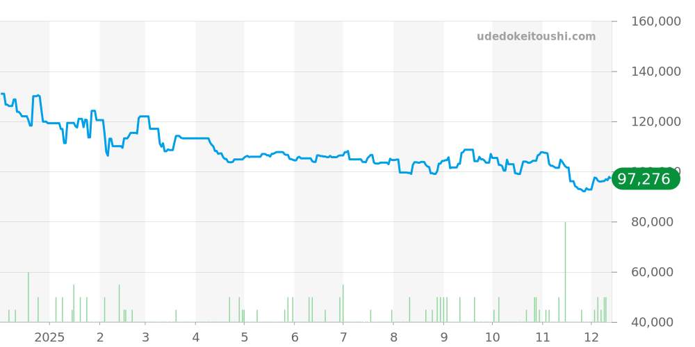 BB33SL - ブルガリ ブルガリブルガリ 価格・相場チャート(平均値, 1年)
