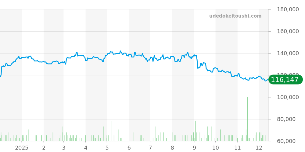 BB33SS - ブルガリ ブルガリブルガリ 価格・相場チャート(平均値, 1年)