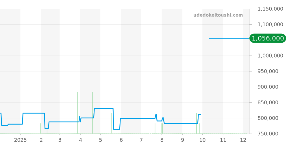 BB38GL - ブルガリ ブルガリブルガリ 価格・相場チャート(平均値, 1年)