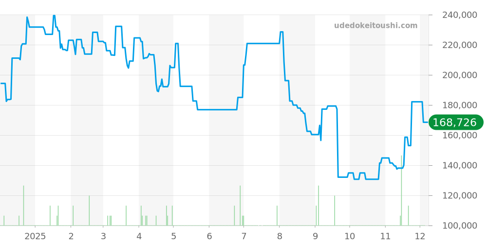 BB38SL - ブルガリ ブルガリブルガリ 価格・相場チャート(平均値, 1年)