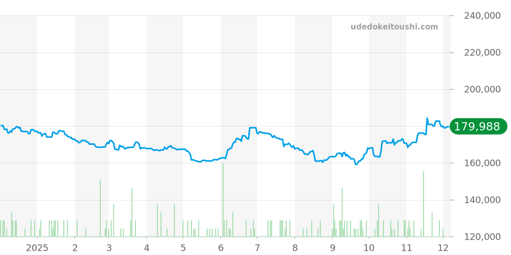 BB38SS - ブルガリ ブルガリブルガリ 価格・相場チャート(平均値, 1年)