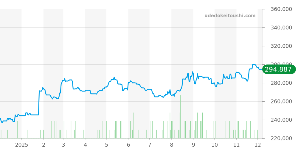 BB40AT - ブルガリ アルミニウム 価格・相場チャート(平均値, 1年)