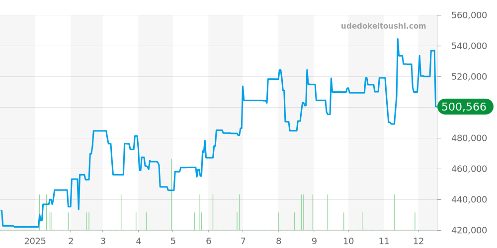 BB40ATCH - ブルガリ アルミニウム 価格・相場チャート(平均値, 1年)