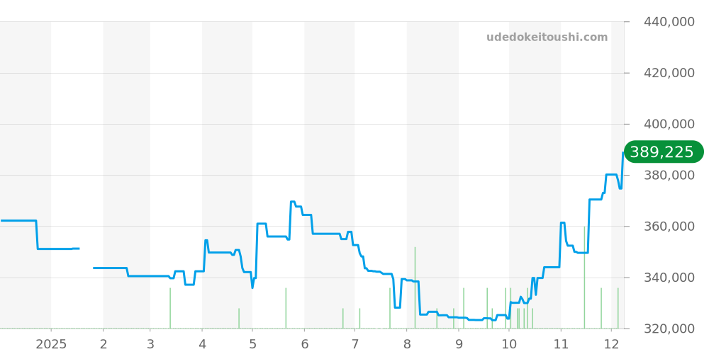 BB40ATGMT - ブルガリ アルミニウム 価格・相場チャート(平均値, 1年)