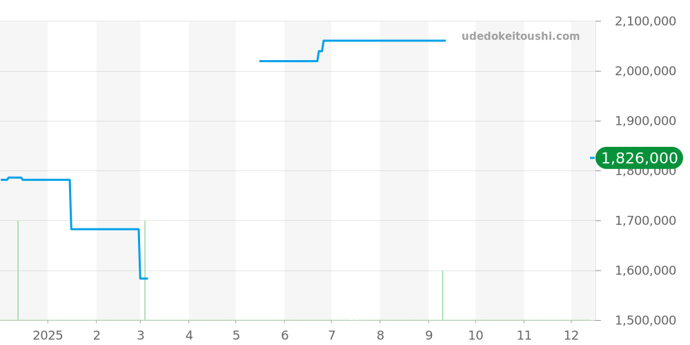 BGO40TLXTSK - ブルガリ オクト 価格・相場チャート(平均値, 1年)