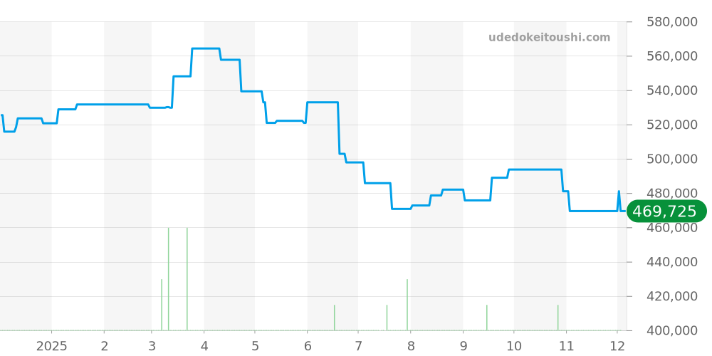 BGO41BBSVD - ブルガリ オクト 価格・相場チャート(平均値, 1年)