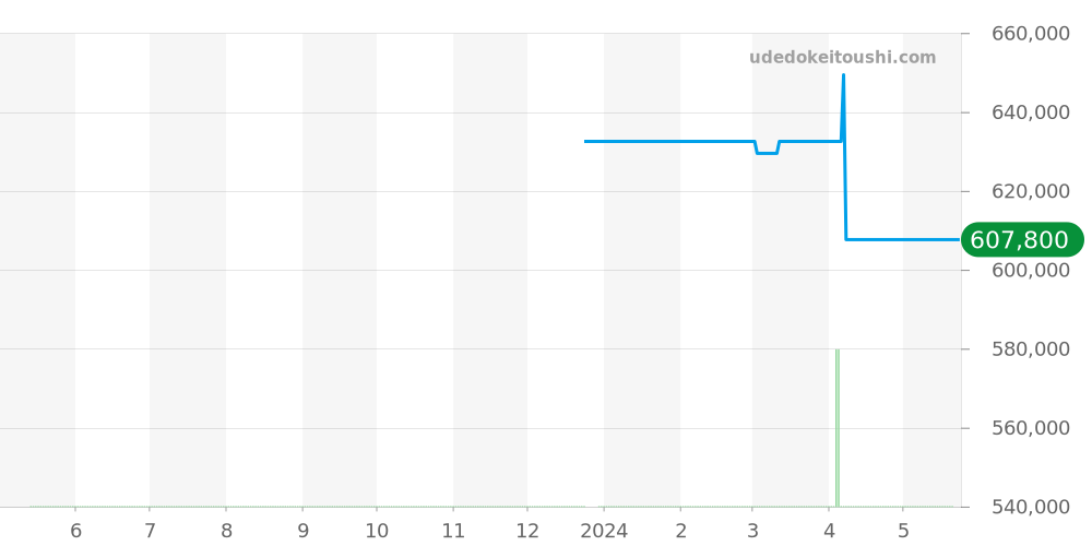 BGO41BSLDCH/KO - ブルガリ オクト 価格・相場チャート(平均値, 1年)