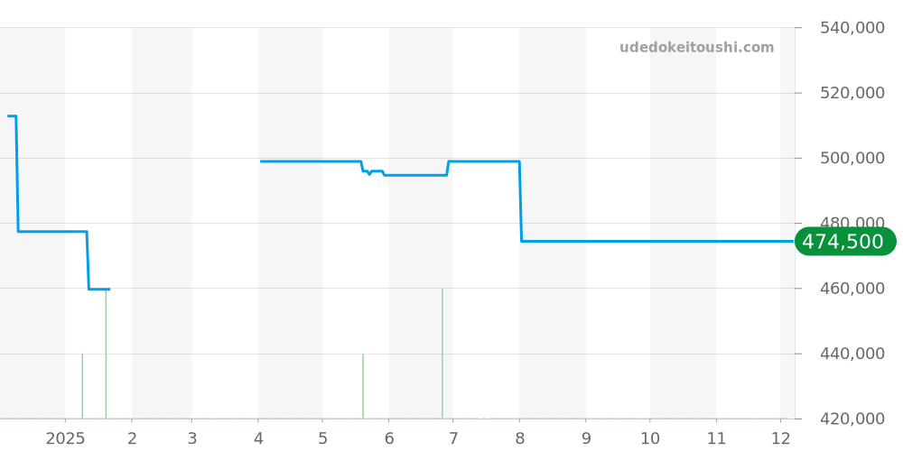 BGO41BSSD - ブルガリ オクト 価格・相場チャート(平均値, 1年)