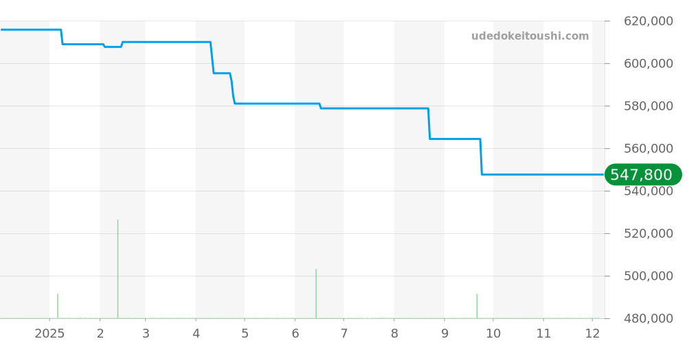 BGO41T - ブルガリ オクト 価格・相場チャート(平均値, 1年)
