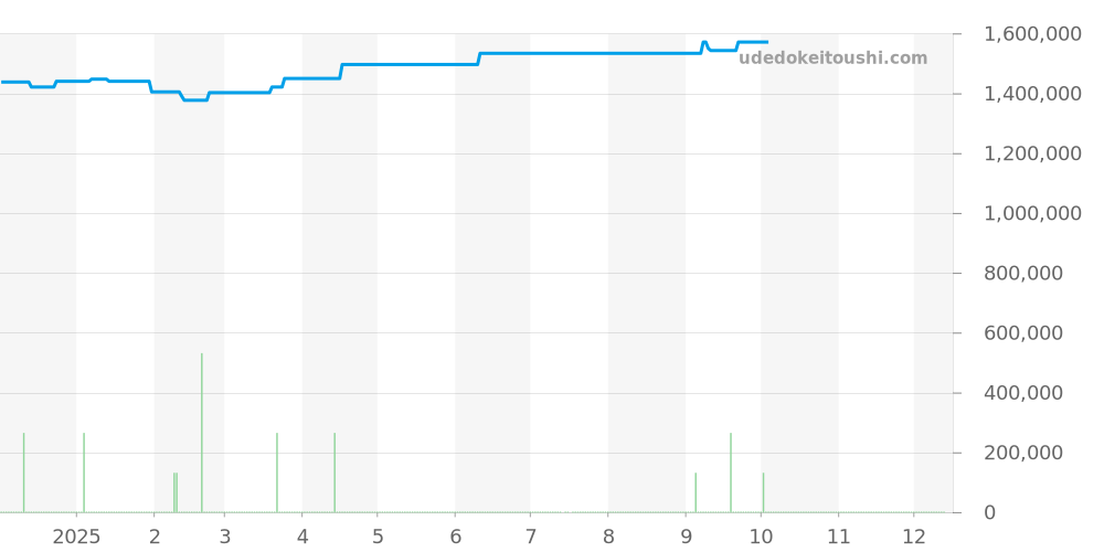 BGOP41G - ブルガリ オクト 価格・相場チャート(平均値, 1年)