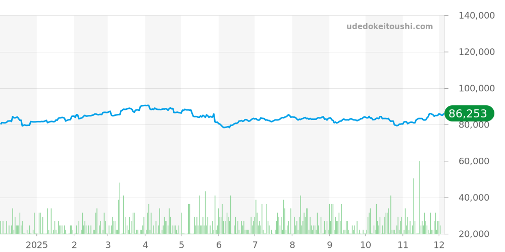 BZ22S - ブルガリ ビーゼロワン 価格・相場チャート(平均値, 1年)