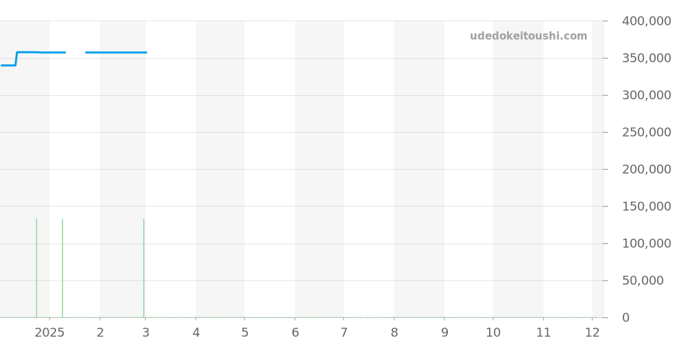 BZ23WSGDL/12 - ブルガリ ビーゼロワン 価格・相場チャート(平均値, 1年)