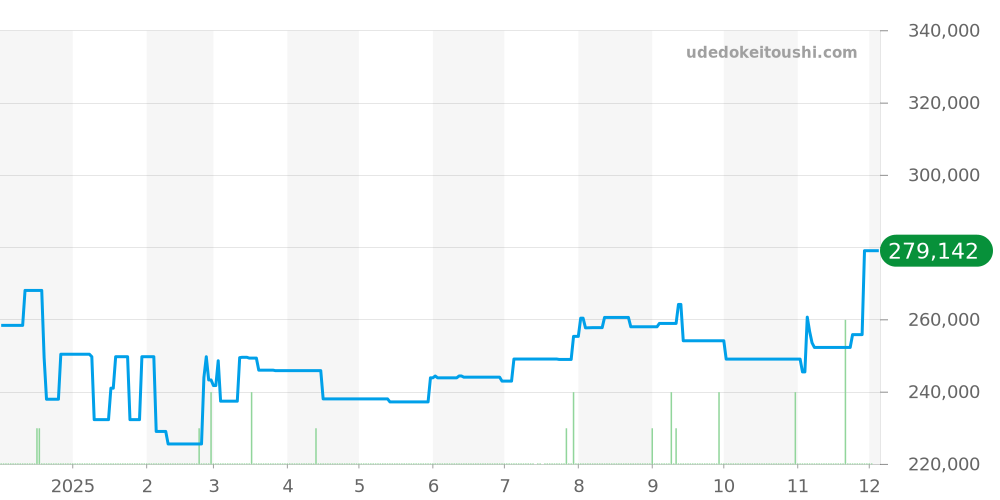 BZP23SG - ブルガリ ビーゼロワン 価格・相場チャート(平均値, 1年)