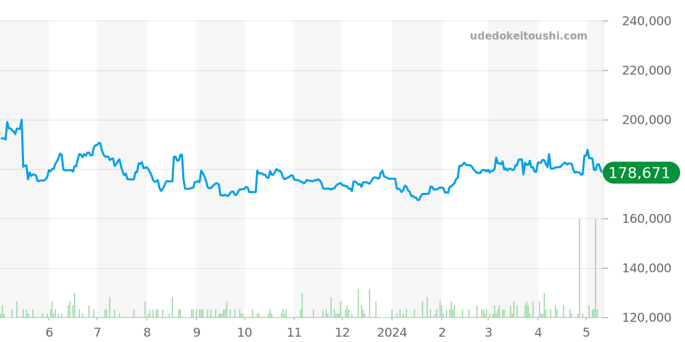 CH35S - ブルガリ ディアゴノ 価格・相場チャート(平均値, 1年)