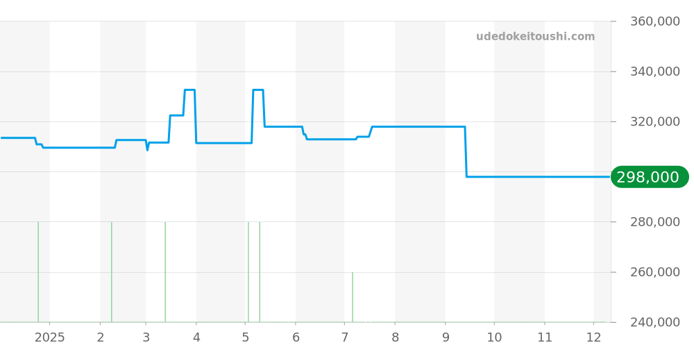 DP41BSVSD - ブルガリ ディアゴノ 価格・相場チャート(平均値, 1年)