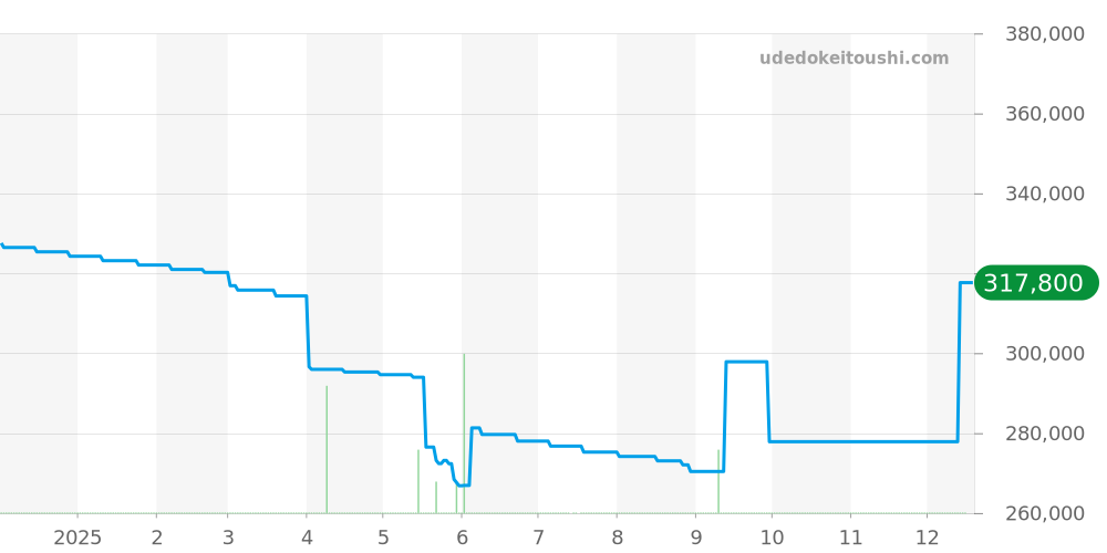 DP42BSSDCH - ブルガリ ディアゴノ 価格・相場チャート(平均値, 1年)