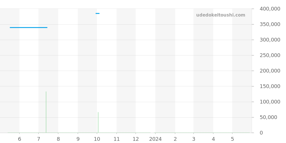 DP42C14SSDGMT - ブルガリ ディアゴノ 価格・相場チャート(平均値, 1年)