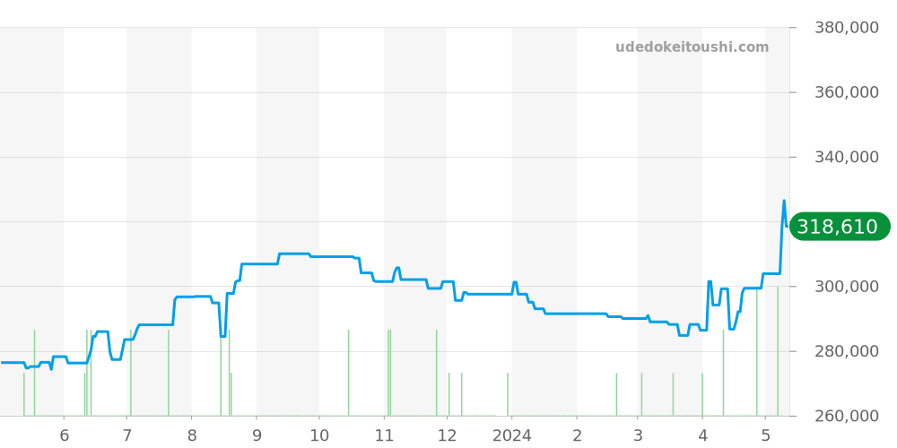 DP42SCH - ブルガリ ディアゴノ 価格・相場チャート(平均値, 1年)