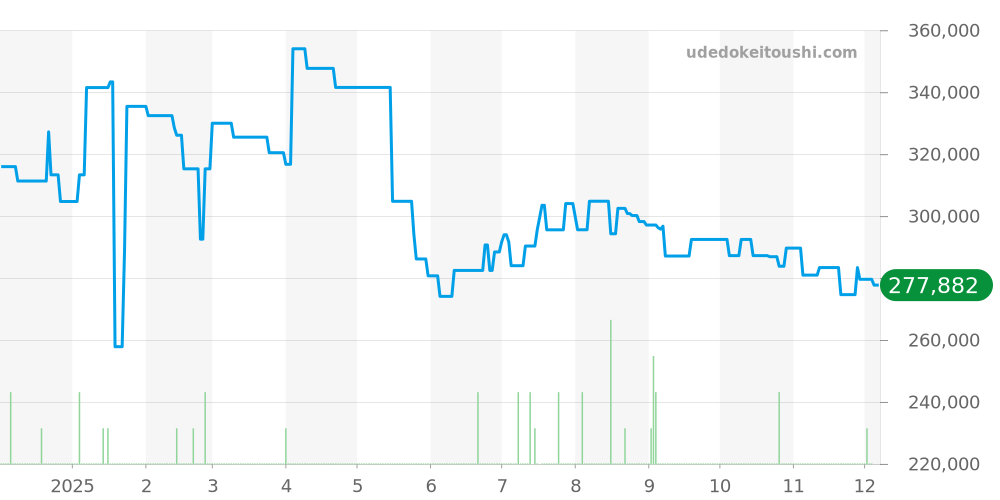 DP42SCH - ブルガリ ディアゴノ 価格・相場チャート(平均値, 1年)
