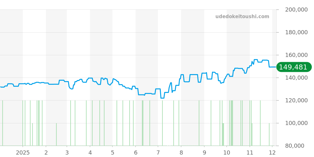 EG35SCH - ブルガリ エルゴン 価格・相場チャート(平均値, 1年)