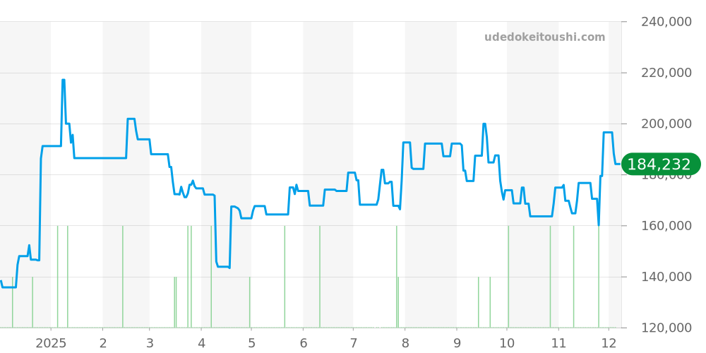 EG40SCH - ブルガリ エルゴン 価格・相場チャート(平均値, 1年)