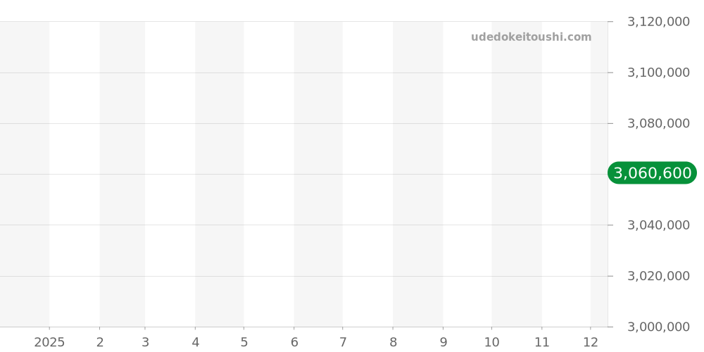 LC35G - ブルガリ ディアゴノ 価格・相場チャート(平均値, 1年)