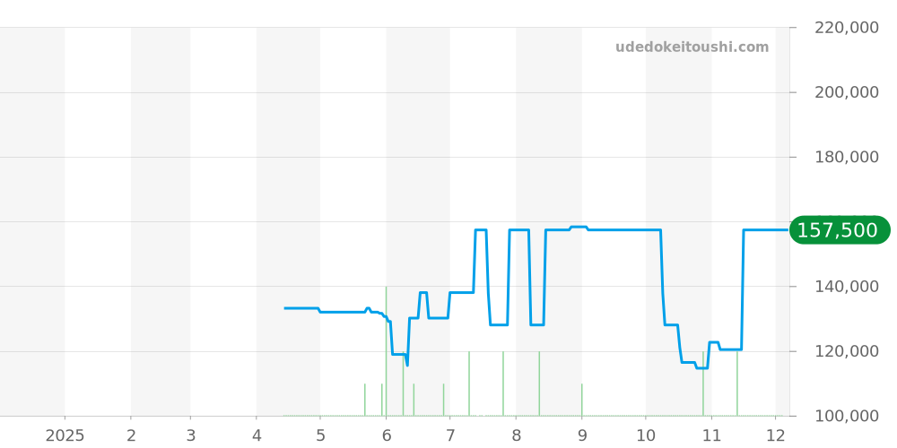 LC35S - ブルガリ ディアゴノ 価格・相場チャート(平均値, 1年)