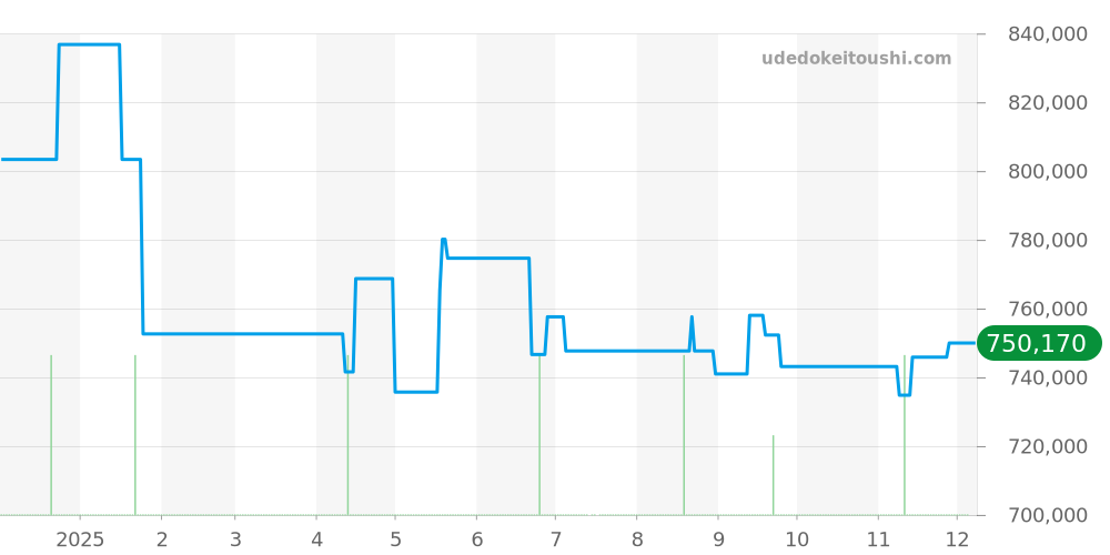 OC41SWT - ブルガリ オクト 価格・相場チャート(平均値, 1年)