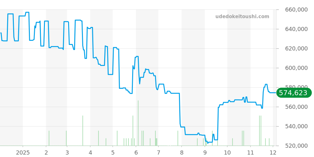 OCP41SG - ブルガリ オクト 価格・相場チャート(平均値, 1年)