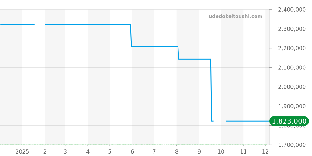 RT49PLD - ブルガリ レッタンゴロ 価格・相場チャート(平均値, 1年)