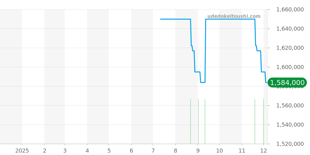 RTW49GLD - ブルガリ レッタンゴロ 価格・相場チャート(平均値, 1年)
