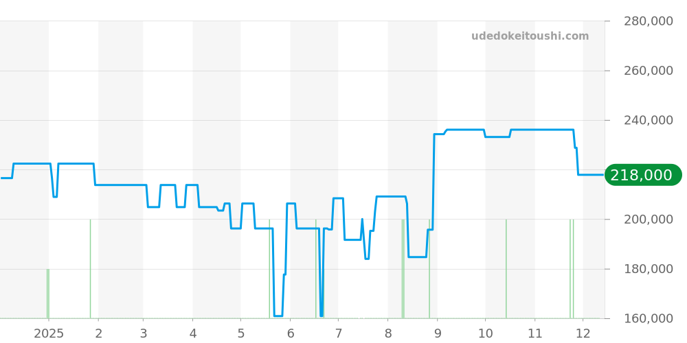 SD40SRE - ブルガリ ディアゴノ 価格・相場チャート(平均値, 1年)