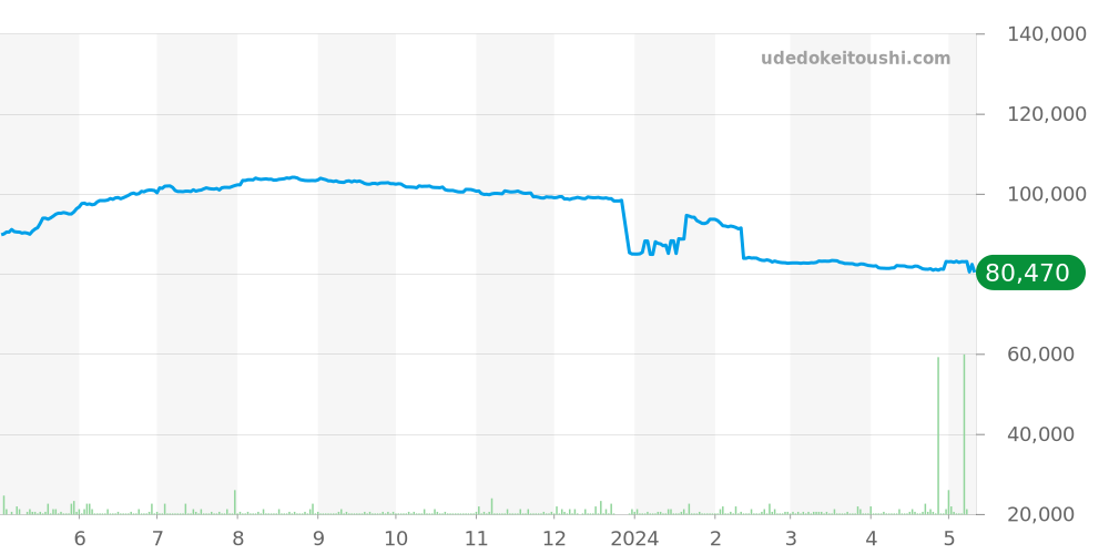 ST29S - ブルガリ ソロテンポ 価格・相場チャート(平均値, 1年)