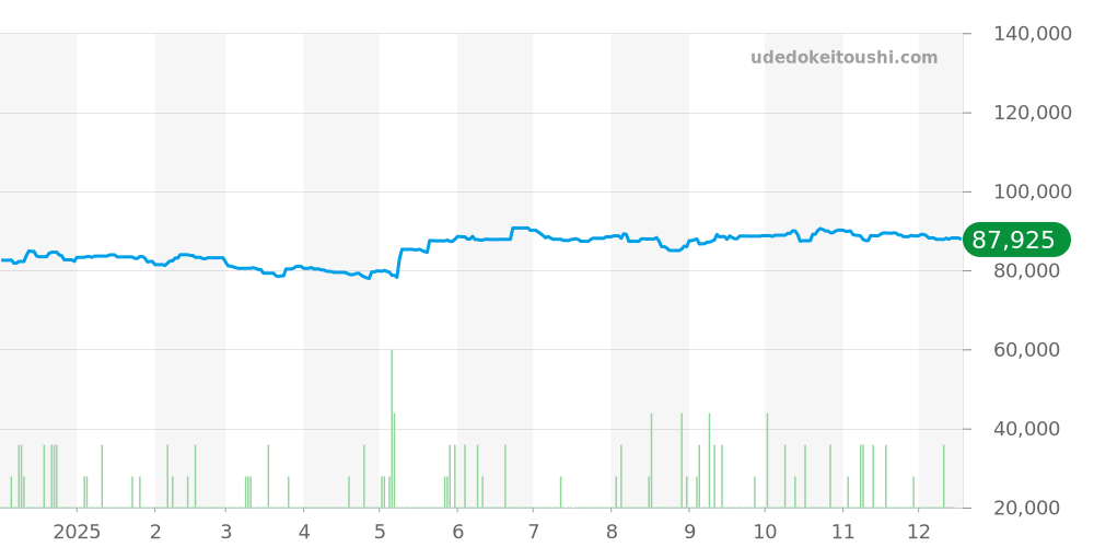 ST37S - ブルガリ ソロテンポ 価格・相場チャート(平均値, 1年)
