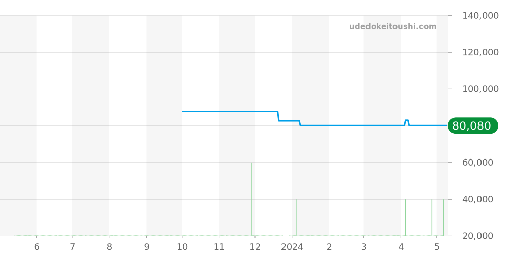 TI32TA - ブルガリ ディアゴノ 価格・相場チャート(平均値, 1年)
