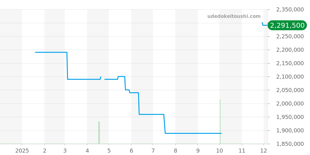 3130BA/11/986 - ブレゲ クラシック 価格・相場チャート(平均値, 1年)