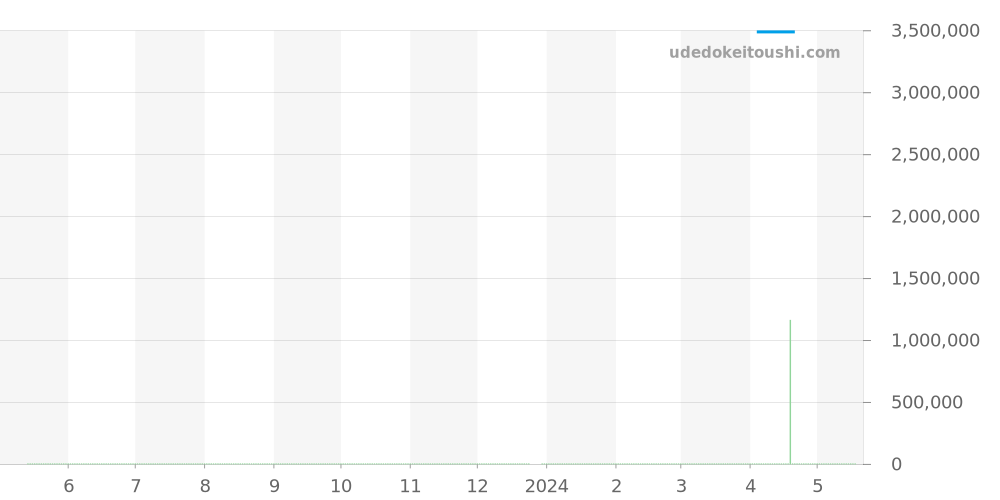 3137BB/11/BAO - ブレゲ クラシック 価格・相場チャート(平均値, 1年)