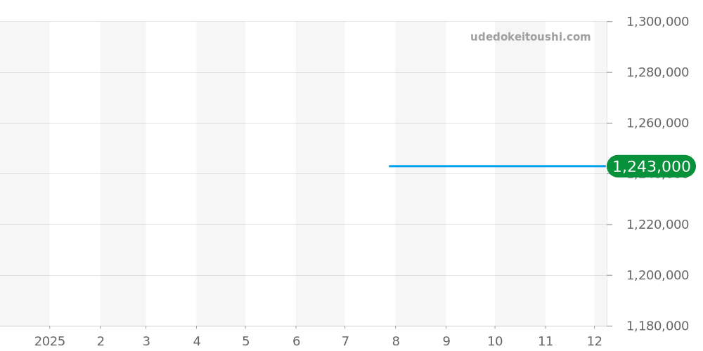 3297BR/12/286 - ブレゲ クラシック 価格・相場チャート(平均値, 1年)