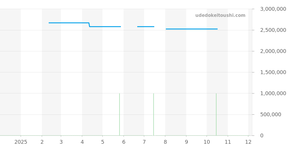 3330BA/1E/986 - ブレゲ クラシック 価格・相場チャート(平均値, 1年)
