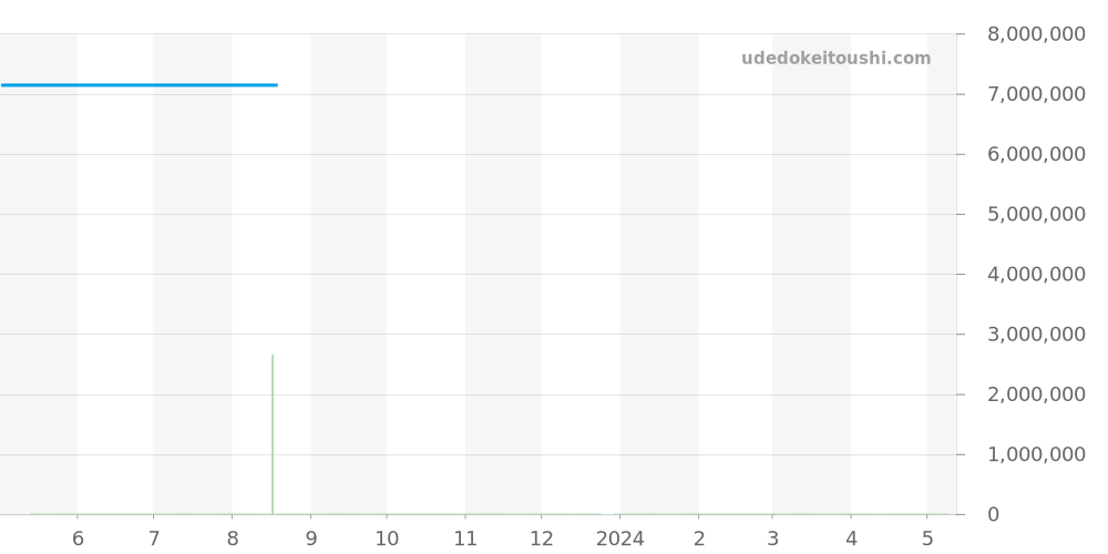 3357BA/12/986 - ブレゲ クラシックコンプリケーション 価格・相場チャート(平均値, 1年)