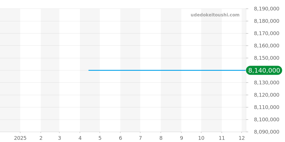 3358BB/52/986DD - ブレゲ クラシックコンプリケーション 価格・相場チャート(平均値, 1年)